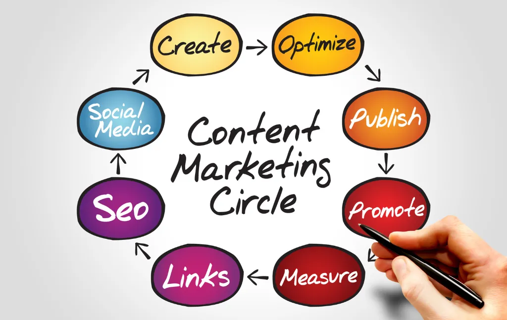 Content Marketing | Digital Marketing Services | Without Limits Marketing