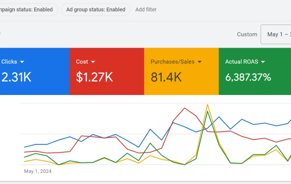 Ppc Dashboard | Without Limits Marketing