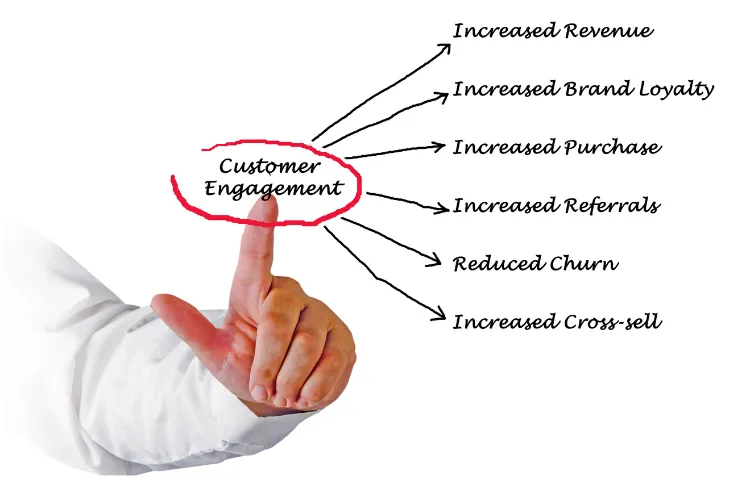 Customer Engagement | Without Limits Marketing